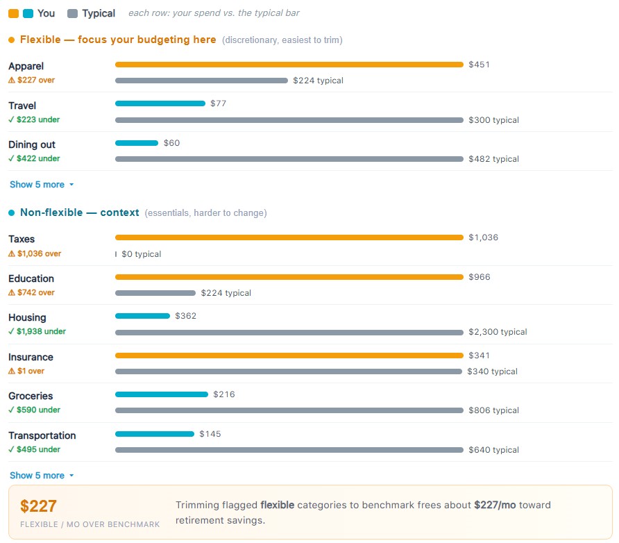 AI spending benchmark vs typical